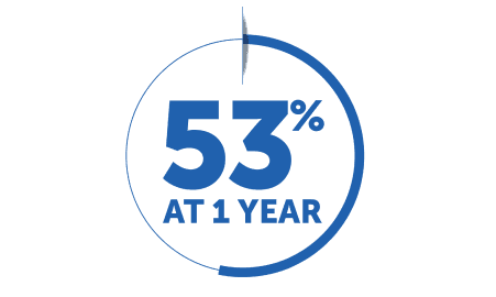 Circle with bold line around more than half of it and text in its center saying 53% at 1 year.