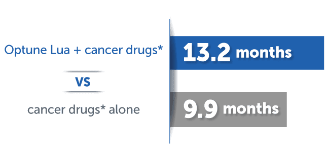 Bar chart showing length of time people with mNSCLC were living while using Optune Lua + cancer drugs (13.2 months) vs cancer drugs alone (9.9 months).