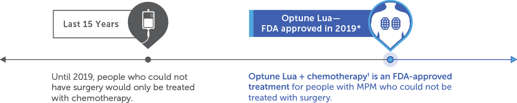 Prior to FDA approval of Optune Lua™ in 2019, treatment for unresectable malignant pleural mesothelioma (MPM) was limited to chemotherapy